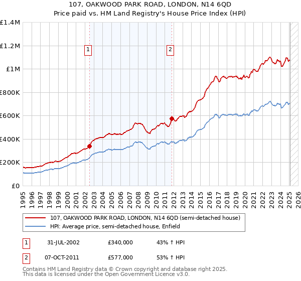 107, OAKWOOD PARK ROAD, LONDON, N14 6QD: Price paid vs HM Land Registry's House Price Index