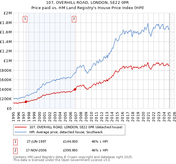 107, OVERHILL ROAD, LONDON, SE22 0PR: Price paid vs HM Land Registry's House Price Index