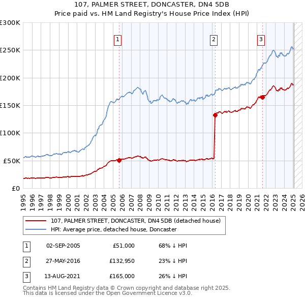 107, PALMER STREET, DONCASTER, DN4 5DB: Price paid vs HM Land Registry's House Price Index