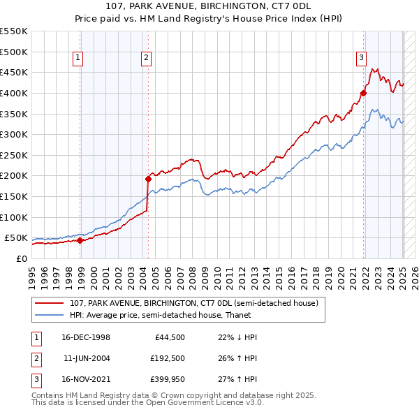 107, PARK AVENUE, BIRCHINGTON, CT7 0DL: Price paid vs HM Land Registry's House Price Index