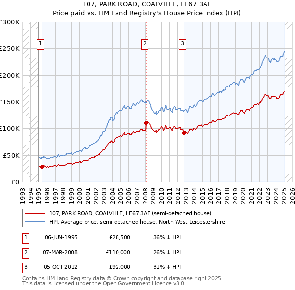 107, PARK ROAD, COALVILLE, LE67 3AF: Price paid vs HM Land Registry's House Price Index