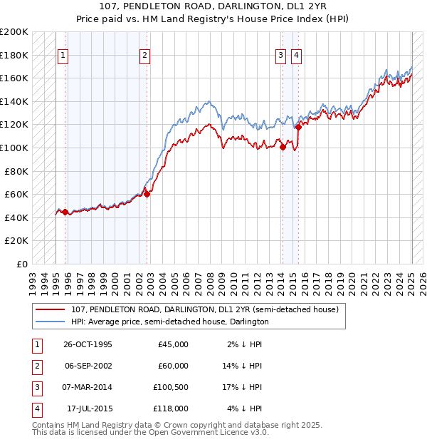 107, PENDLETON ROAD, DARLINGTON, DL1 2YR: Price paid vs HM Land Registry's House Price Index