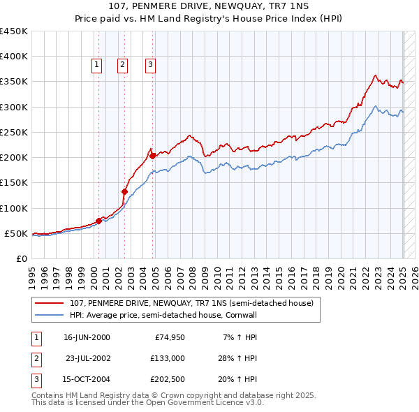 107, PENMERE DRIVE, NEWQUAY, TR7 1NS: Price paid vs HM Land Registry's House Price Index