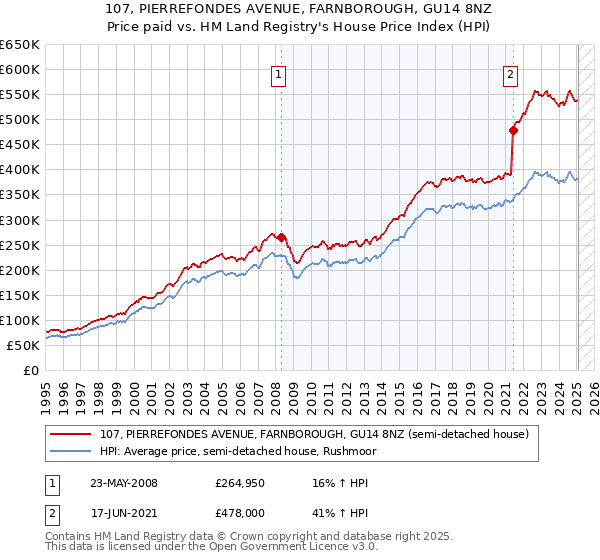 107, PIERREFONDES AVENUE, FARNBOROUGH, GU14 8NZ: Price paid vs HM Land Registry's House Price Index