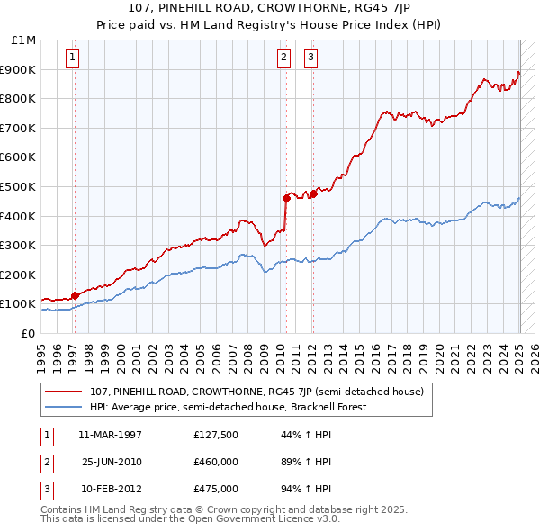 107, PINEHILL ROAD, CROWTHORNE, RG45 7JP: Price paid vs HM Land Registry's House Price Index