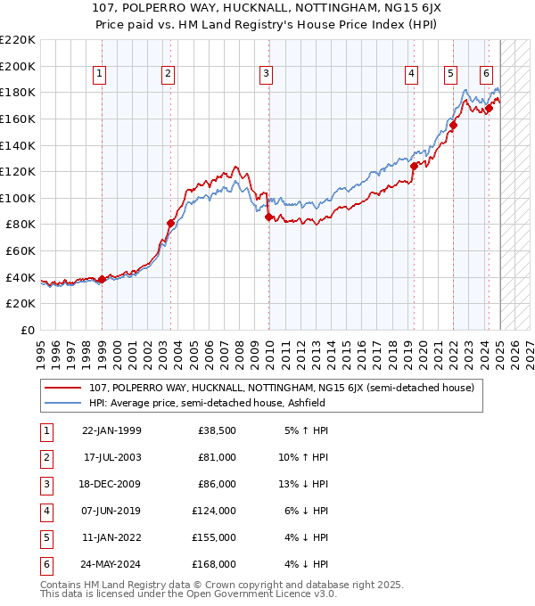 107, POLPERRO WAY, HUCKNALL, NOTTINGHAM, NG15 6JX: Price paid vs HM Land Registry's House Price Index