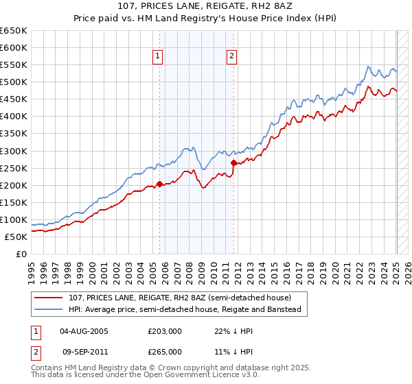 107, PRICES LANE, REIGATE, RH2 8AZ: Price paid vs HM Land Registry's House Price Index
