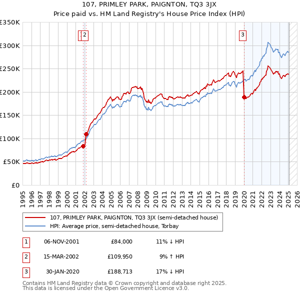 107, PRIMLEY PARK, PAIGNTON, TQ3 3JX: Price paid vs HM Land Registry's House Price Index