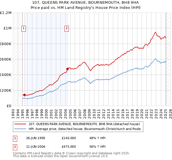 107, QUEENS PARK AVENUE, BOURNEMOUTH, BH8 9HA: Price paid vs HM Land Registry's House Price Index
