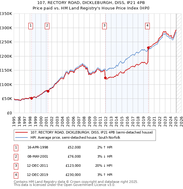 107, RECTORY ROAD, DICKLEBURGH, DISS, IP21 4PB: Price paid vs HM Land Registry's House Price Index