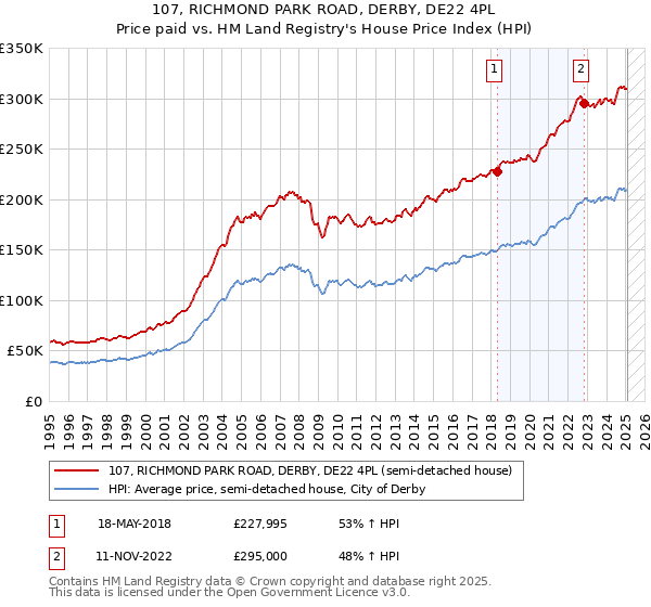 107, RICHMOND PARK ROAD, DERBY, DE22 4PL: Price paid vs HM Land Registry's House Price Index