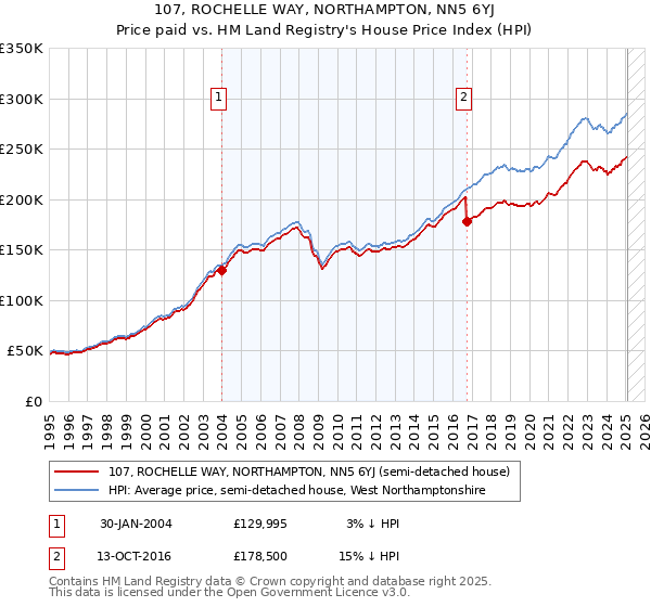107, ROCHELLE WAY, NORTHAMPTON, NN5 6YJ: Price paid vs HM Land Registry's House Price Index