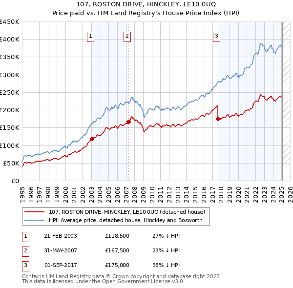 107, ROSTON DRIVE, HINCKLEY, LE10 0UQ: Price paid vs HM Land Registry's House Price Index