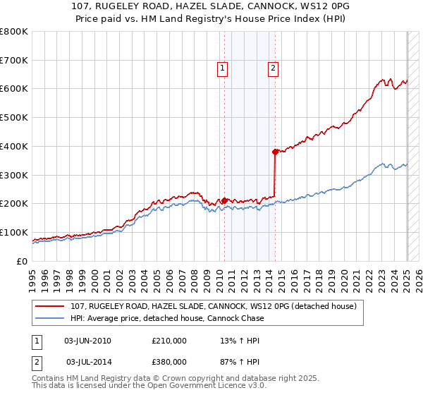 107, RUGELEY ROAD, HAZEL SLADE, CANNOCK, WS12 0PG: Price paid vs HM Land Registry's House Price Index