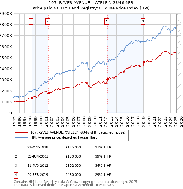 107, RYVES AVENUE, YATELEY, GU46 6FB: Price paid vs HM Land Registry's House Price Index