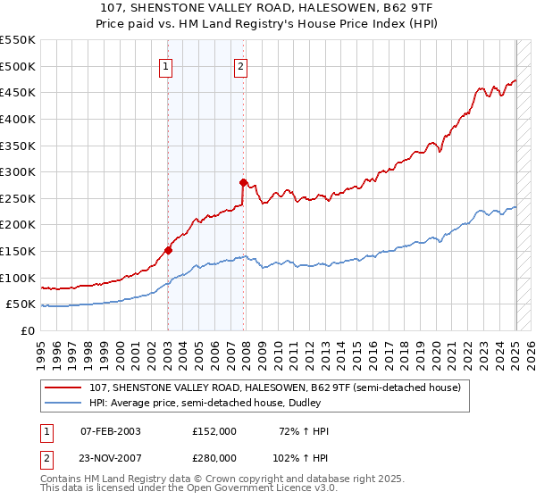 107, SHENSTONE VALLEY ROAD, HALESOWEN, B62 9TF: Price paid vs HM Land Registry's House Price Index