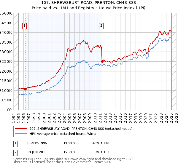 107, SHREWSBURY ROAD, PRENTON, CH43 8SS: Price paid vs HM Land Registry's House Price Index