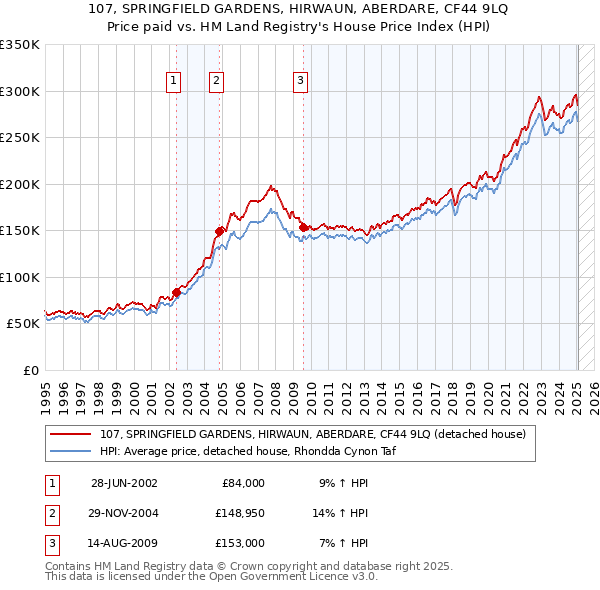107, SPRINGFIELD GARDENS, HIRWAUN, ABERDARE, CF44 9LQ: Price paid vs HM Land Registry's House Price Index