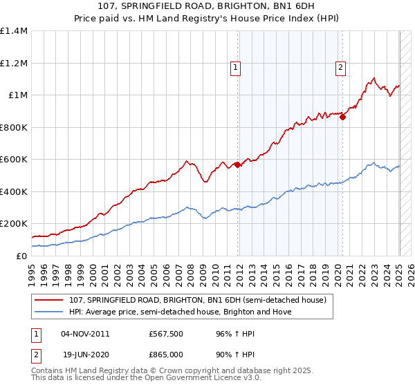 107, SPRINGFIELD ROAD, BRIGHTON, BN1 6DH: Price paid vs HM Land Registry's House Price Index