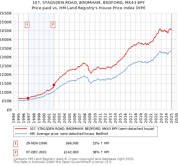 107, STAGSDEN ROAD, BROMHAM, BEDFORD, MK43 8PY: Price paid vs HM Land Registry's House Price Index