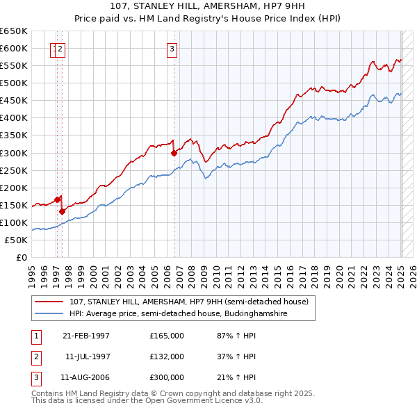 107, STANLEY HILL, AMERSHAM, HP7 9HH: Price paid vs HM Land Registry's House Price Index