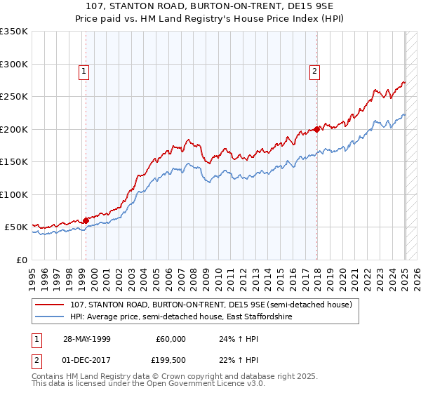 107, STANTON ROAD, BURTON-ON-TRENT, DE15 9SE: Price paid vs HM Land Registry's House Price Index