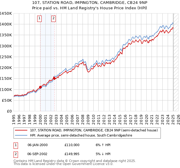 107, STATION ROAD, IMPINGTON, CAMBRIDGE, CB24 9NP: Price paid vs HM Land Registry's House Price Index