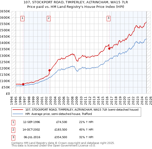 107, STOCKPORT ROAD, TIMPERLEY, ALTRINCHAM, WA15 7LR: Price paid vs HM Land Registry's House Price Index