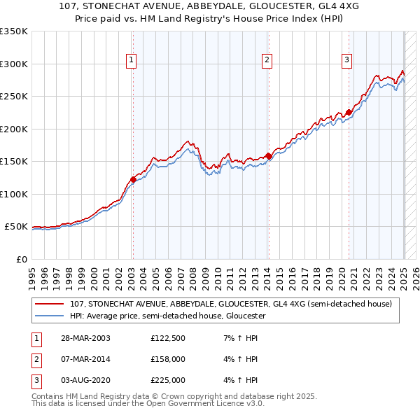107, STONECHAT AVENUE, ABBEYDALE, GLOUCESTER, GL4 4XG: Price paid vs HM Land Registry's House Price Index