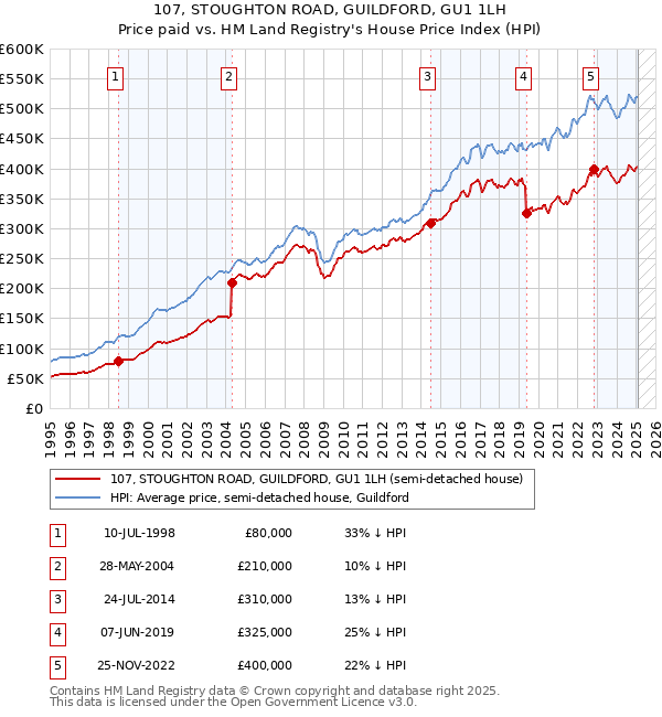 107, STOUGHTON ROAD, GUILDFORD, GU1 1LH: Price paid vs HM Land Registry's House Price Index
