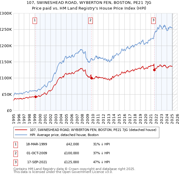 107, SWINESHEAD ROAD, WYBERTON FEN, BOSTON, PE21 7JG: Price paid vs HM Land Registry's House Price Index