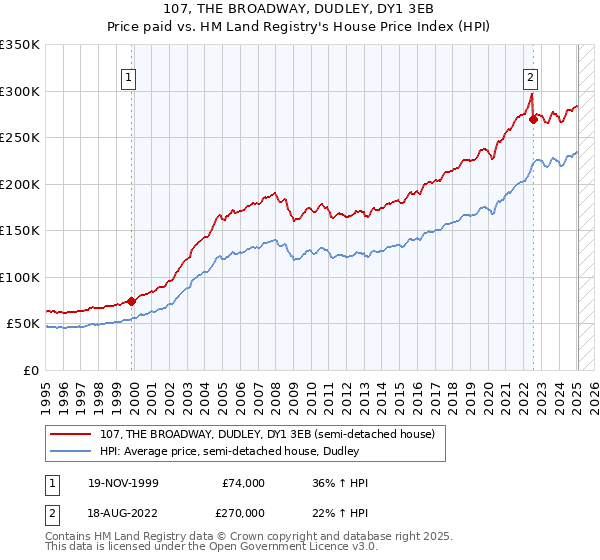 107, THE BROADWAY, DUDLEY, DY1 3EB: Price paid vs HM Land Registry's House Price Index