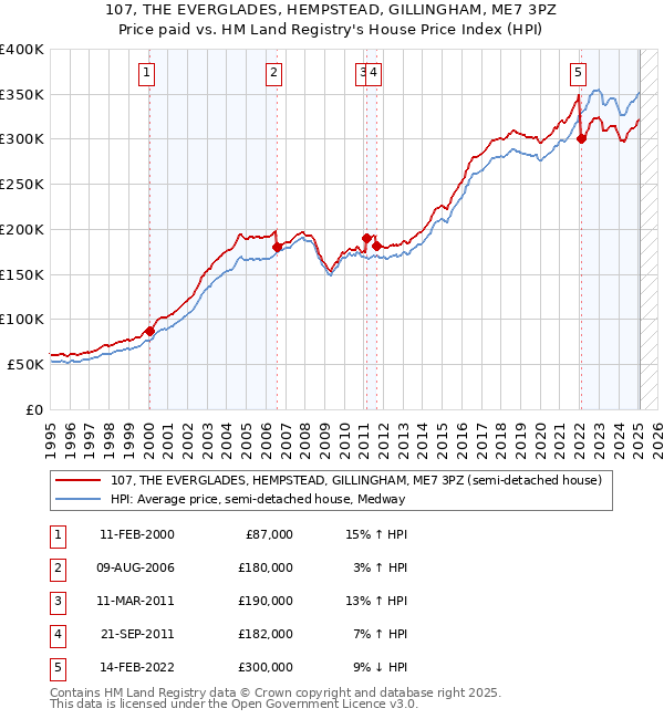 107, THE EVERGLADES, HEMPSTEAD, GILLINGHAM, ME7 3PZ: Price paid vs HM Land Registry's House Price Index
