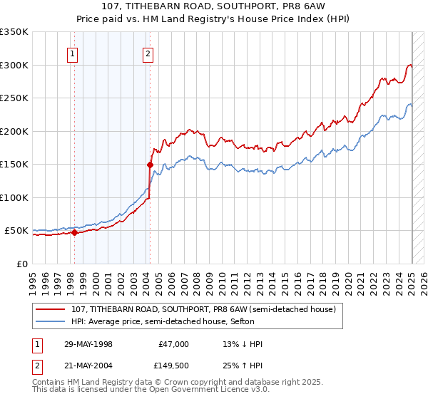107, TITHEBARN ROAD, SOUTHPORT, PR8 6AW: Price paid vs HM Land Registry's House Price Index