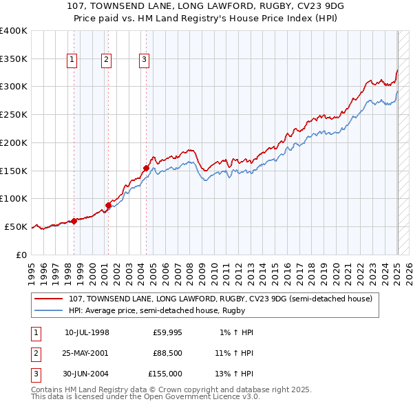 107, TOWNSEND LANE, LONG LAWFORD, RUGBY, CV23 9DG: Price paid vs HM Land Registry's House Price Index