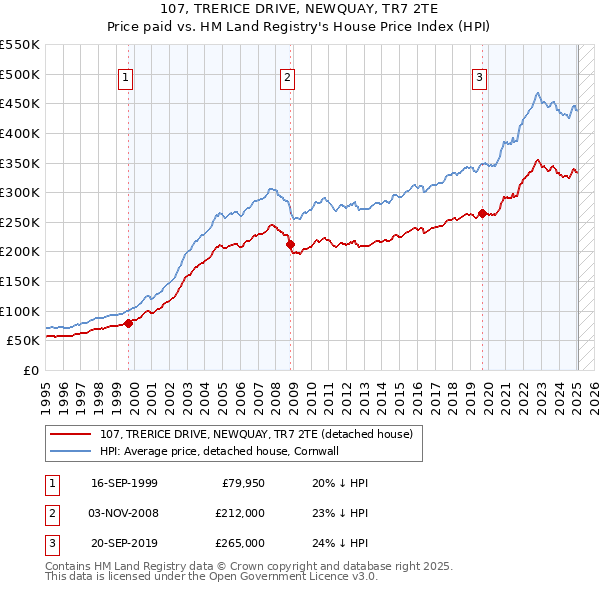 107, TRERICE DRIVE, NEWQUAY, TR7 2TE: Price paid vs HM Land Registry's House Price Index