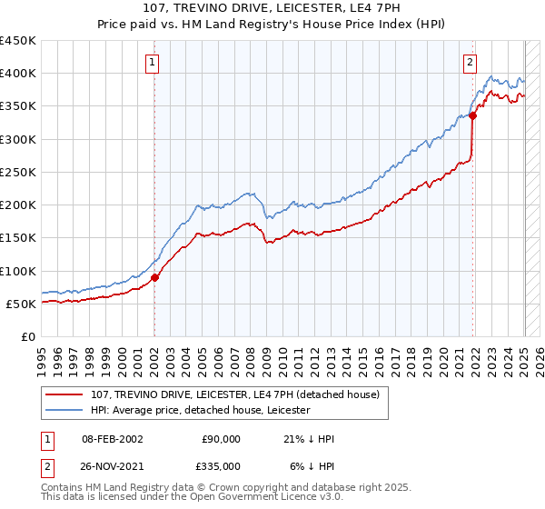 107, TREVINO DRIVE, LEICESTER, LE4 7PH: Price paid vs HM Land Registry's House Price Index