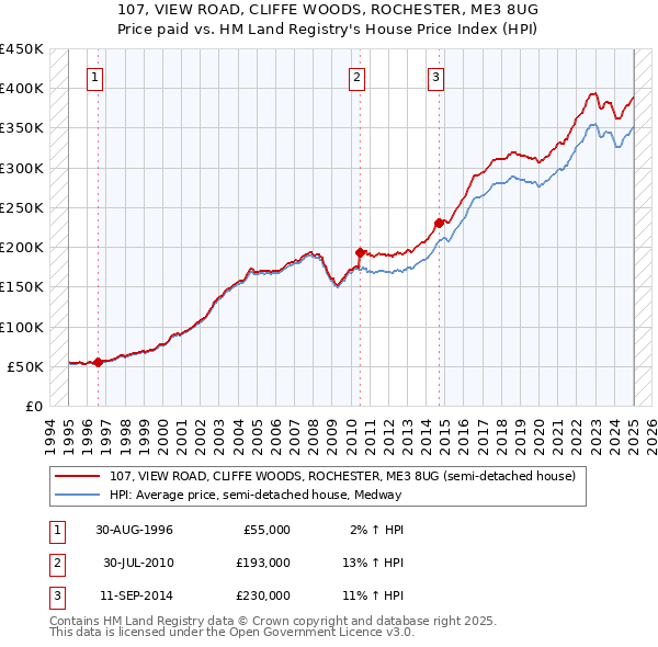 107, VIEW ROAD, CLIFFE WOODS, ROCHESTER, ME3 8UG: Price paid vs HM Land Registry's House Price Index