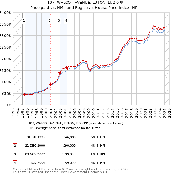 107, WALCOT AVENUE, LUTON, LU2 0PP: Price paid vs HM Land Registry's House Price Index