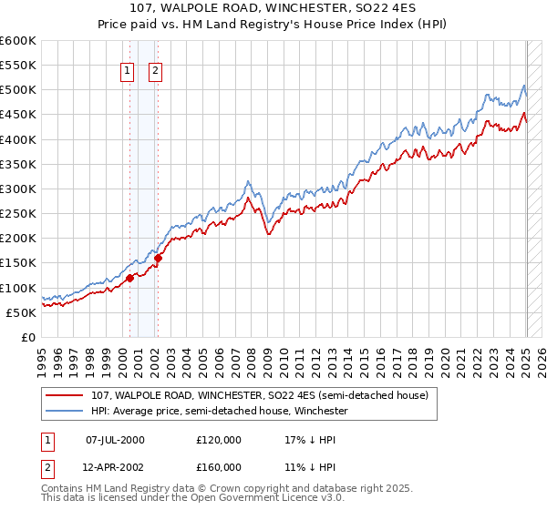 107, WALPOLE ROAD, WINCHESTER, SO22 4ES: Price paid vs HM Land Registry's House Price Index