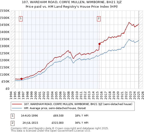 107, WAREHAM ROAD, CORFE MULLEN, WIMBORNE, BH21 3JZ: Price paid vs HM Land Registry's House Price Index