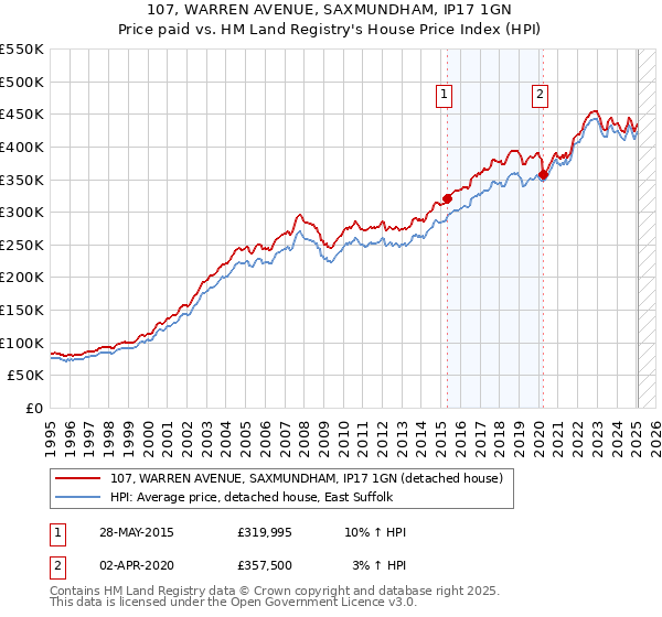 107, WARREN AVENUE, SAXMUNDHAM, IP17 1GN: Price paid vs HM Land Registry's House Price Index