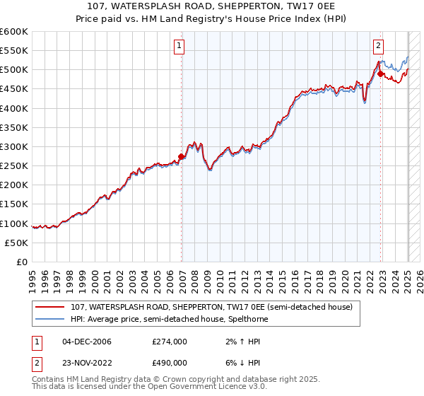 107, WATERSPLASH ROAD, SHEPPERTON, TW17 0EE: Price paid vs HM Land Registry's House Price Index