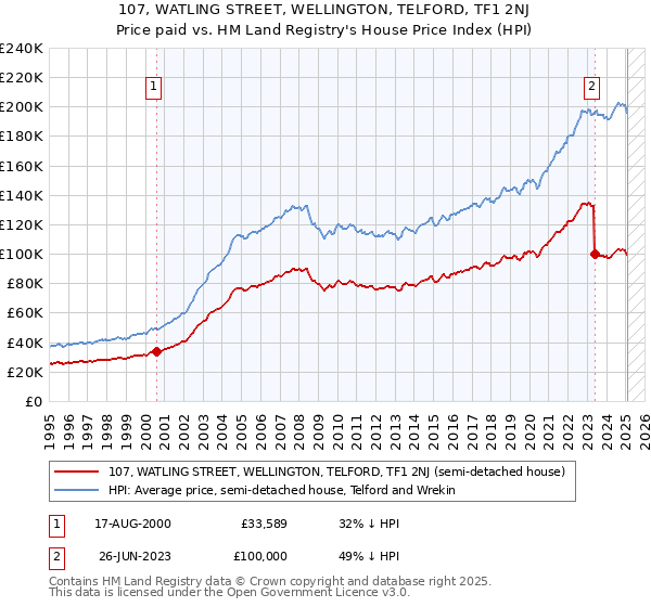 107, WATLING STREET, WELLINGTON, TELFORD, TF1 2NJ: Price paid vs HM Land Registry's House Price Index