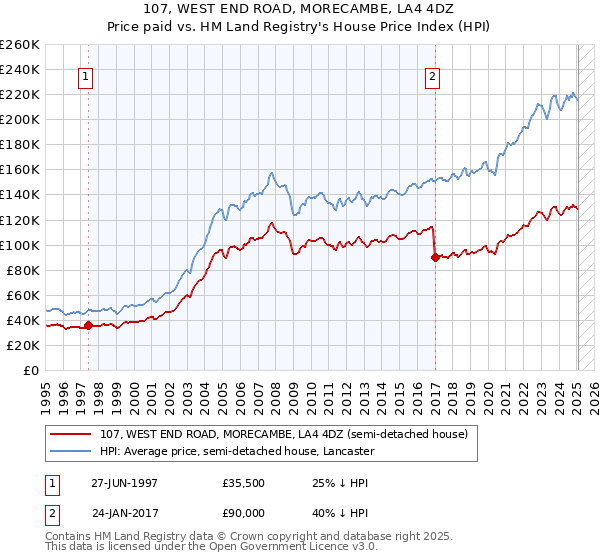 107, WEST END ROAD, MORECAMBE, LA4 4DZ: Price paid vs HM Land Registry's House Price Index