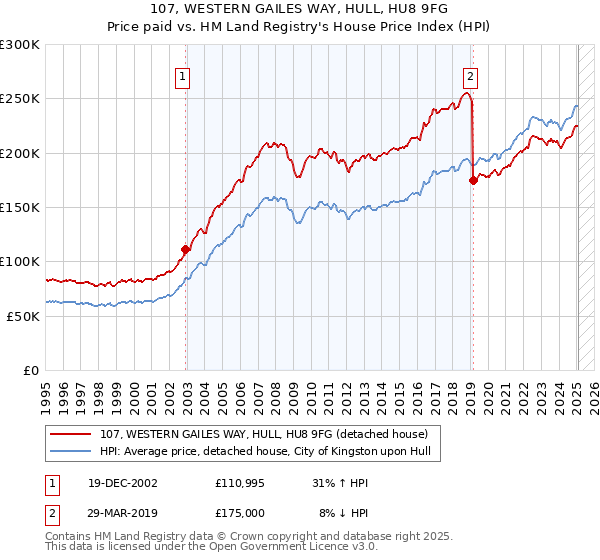 107, WESTERN GAILES WAY, HULL, HU8 9FG: Price paid vs HM Land Registry's House Price Index