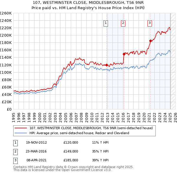 107, WESTMINSTER CLOSE, MIDDLESBROUGH, TS6 9NR: Price paid vs HM Land Registry's House Price Index