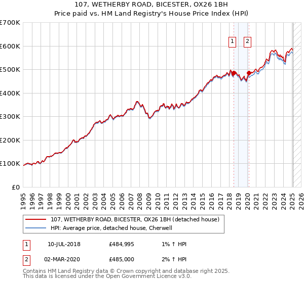 107, WETHERBY ROAD, BICESTER, OX26 1BH: Price paid vs HM Land Registry's House Price Index
