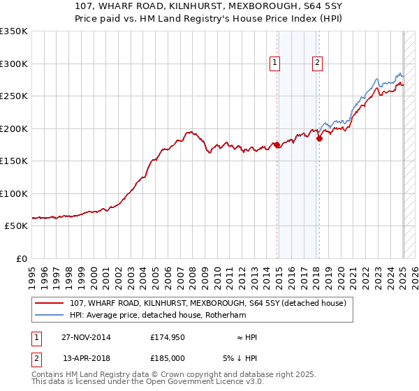 107, WHARF ROAD, KILNHURST, MEXBOROUGH, S64 5SY: Price paid vs HM Land Registry's House Price Index