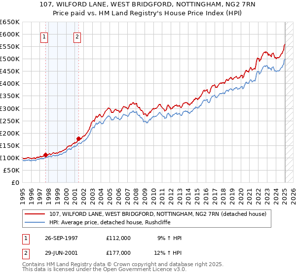 107, WILFORD LANE, WEST BRIDGFORD, NOTTINGHAM, NG2 7RN: Price paid vs HM Land Registry's House Price Index